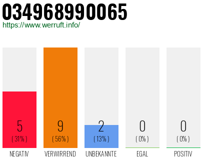 Rufnummer 034968990065 Telefonnummer 034968990065