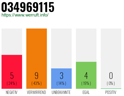 Rufnummer 034969115 Telefonnummer 034969115