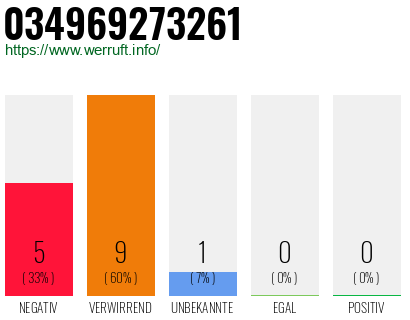 Rufnummer 034969273261 Telefonnummer 034969273261