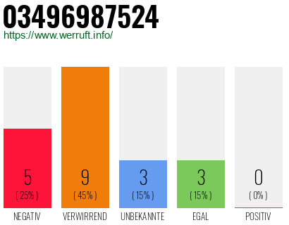 Rufnummer 03496987524 Telefonnummer 03496987524