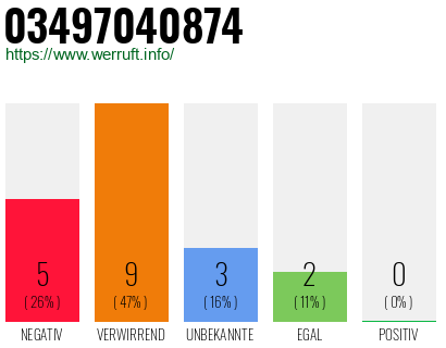 Rufnummer 03497040874 Telefonnummer 03497040874