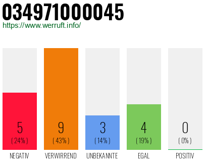 Rufnummer 034971000045 Telefonnummer 034971000045