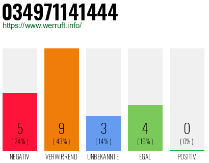 Rufnummer 034971141444 Telefonnummer 034971141444