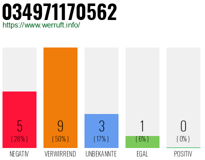 Rufnummer 034971170562 Telefonnummer 034971170562