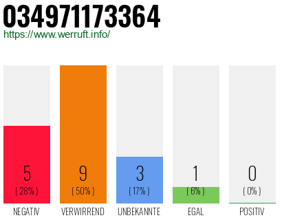 Rufnummer 034971173364 Telefonnummer 034971173364