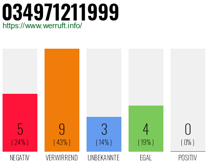 Rufnummer 034971211999 Telefonnummer 034971211999