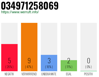 Rufnummer 034971258069 Telefonnummer 034971258069