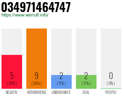 Rufnummer 034971464747 Telefonnummer 034971464747