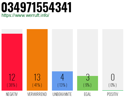 Rufnummer 034971554341 Telefonnummer 034971554341