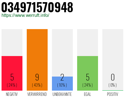 Rufnummer 034971570948 Telefonnummer 034971570948