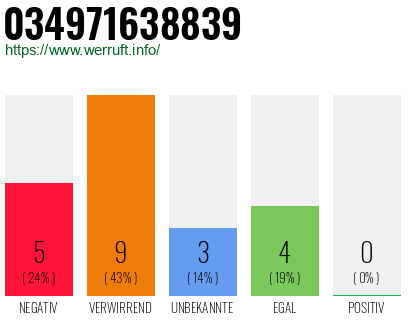 Rufnummer 034971638839 Telefonnummer 034971638839