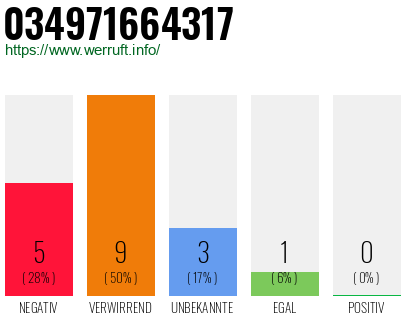 Rufnummer 034971664317 Telefonnummer 034971664317