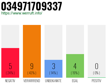 Rufnummer 034971709337 Telefonnummer 034971709337