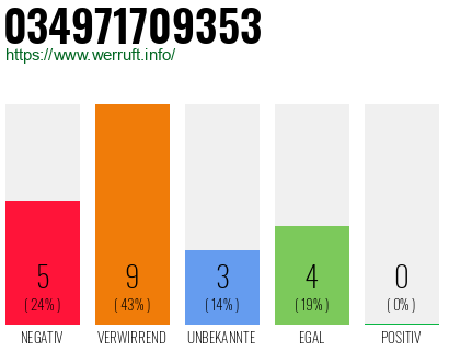 Rufnummer 034971709353 Telefonnummer 034971709353