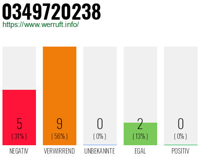 Rufnummer 0349720238 Telefonnummer 0349720238
