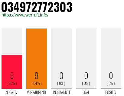 Rufnummer 034972772303 Telefonnummer 034972772303