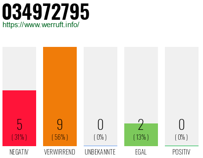 Rufnummer 034972795 Telefonnummer 034972795