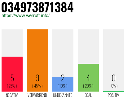 Rufnummer 034973871384 Telefonnummer 034973871384