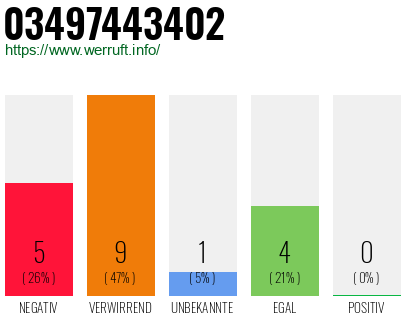Rufnummer 03497443402 Telefonnummer 03497443402
