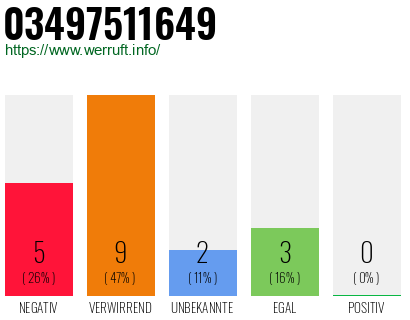 Rufnummer 03497511649 Telefonnummer 03497511649