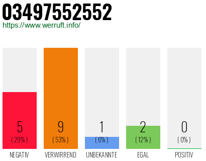 Rufnummer 03497552552 Telefonnummer 03497552552
