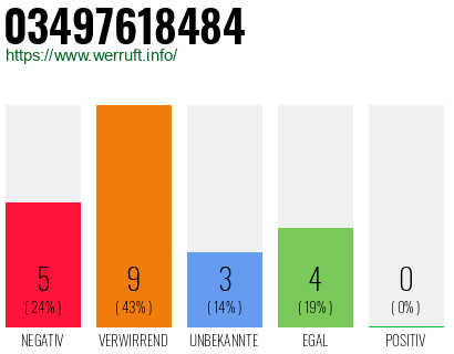 Rufnummer 03497618484 Telefonnummer 03497618484