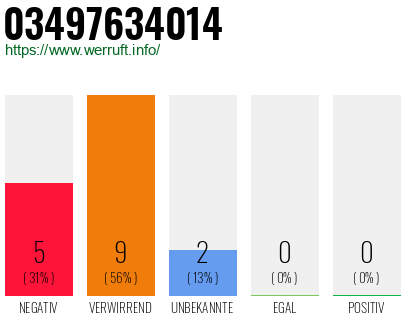 Rufnummer 03497634014 Telefonnummer 03497634014