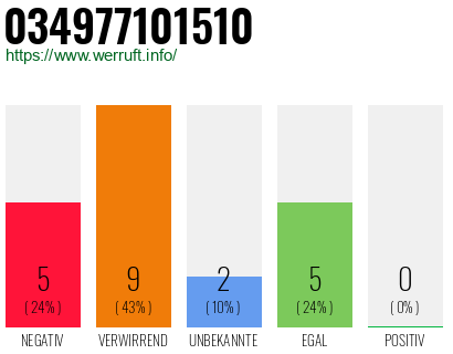Rufnummer 034977101510 Telefonnummer 034977101510