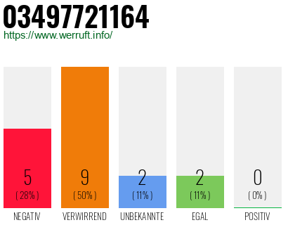 Rufnummer 03497721164 Telefonnummer 03497721164