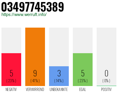 Rufnummer 03497745389 Telefonnummer 03497745389