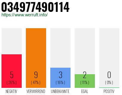 Rufnummer 034977490114 Telefonnummer 034977490114