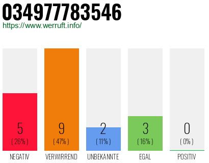 Rufnummer 034977783546 Telefonnummer 034977783546