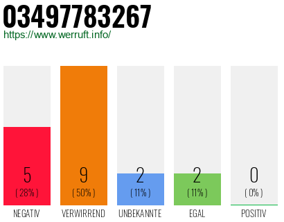 Rufnummer 03497783267 Telefonnummer 03497783267