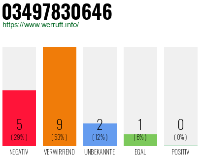 Rufnummer 03497830646 Telefonnummer 03497830646