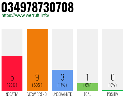 Rufnummer 034978730708 Telefonnummer 034978730708