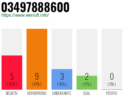 Rufnummer 03497888600 Telefonnummer 03497888600