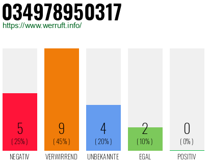 Rufnummer 034978950317 Telefonnummer 034978950317