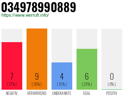 Rufnummer 034978990889 Telefonnummer 034978990889