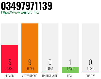 Rufnummer 03497971139 Telefonnummer 03497971139
