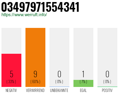 Rufnummer 03497971554341 Telefonnummer 03497971554341