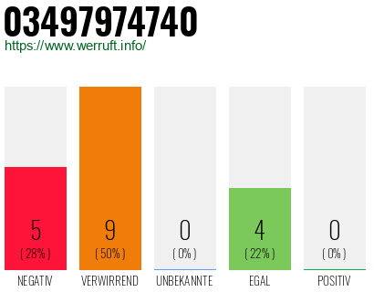 Rufnummer 03497974740 Telefonnummer 03497974740