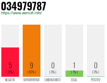 Rufnummer 034979787 Telefonnummer 034979787
