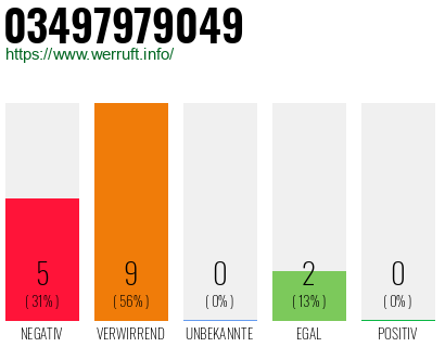 Rufnummer 03497979049 Telefonnummer 03497979049