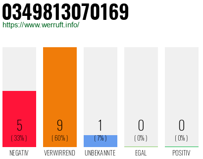 Rufnummer 0349813070169 Telefonnummer 0349813070169