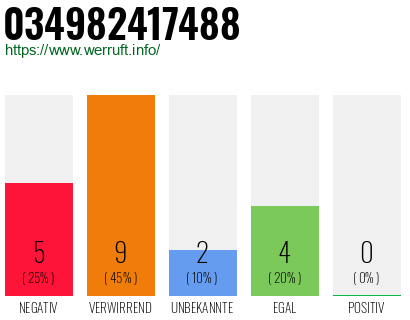 Rufnummer 034982417488 Telefonnummer 034982417488