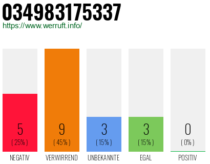 Rufnummer 034983175337 Telefonnummer 034983175337