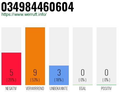 Rufnummer 034984460604 Telefonnummer 034984460604