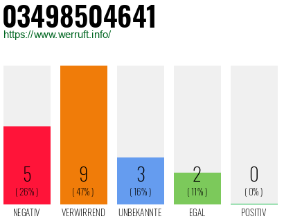 Rufnummer 03498504641 Telefonnummer 03498504641