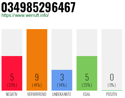 Rufnummer 034985296467 Telefonnummer 034985296467
