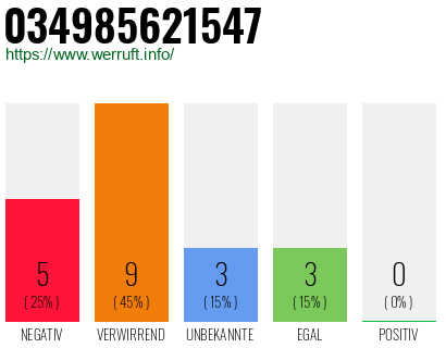 Rufnummer 034985621547 Telefonnummer 034985621547